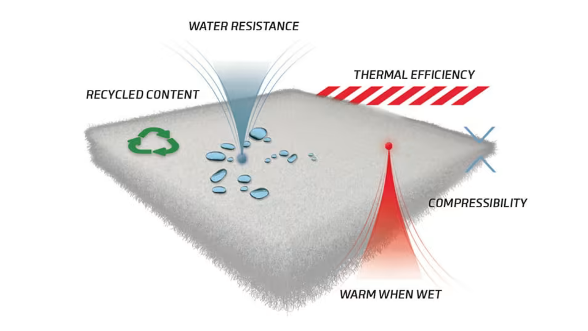 Technical graphic on how PrimaLoft works